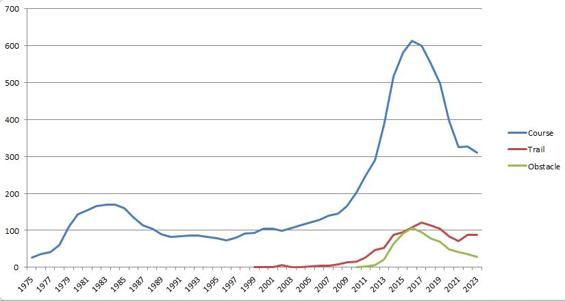 Historique événements depuis 1975