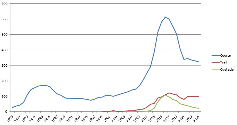 Historique événements depuis 1975